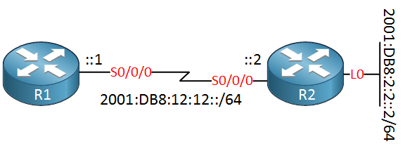 How To Configure IPv6 Static Route