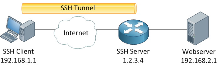 Ssh Tunnel