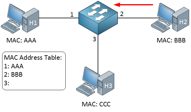 switch mac address table