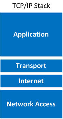 Tcp Ip Stack Tutorial