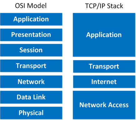 TCP/IP Stack vs OSI Model