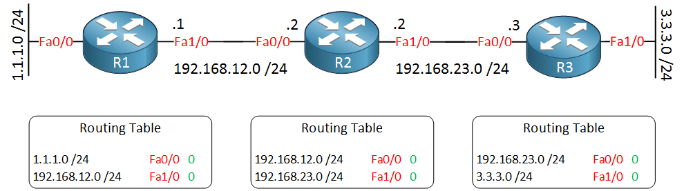three cisco routers routing tables