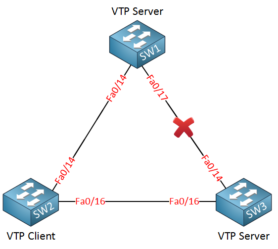 three vtp switches broken link