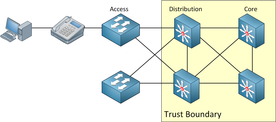 Trust Boundary Distribution Layer