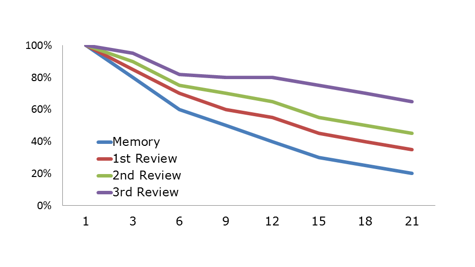 Ebbinghaus forgetting curve