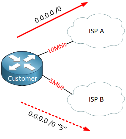 customer two isps default route