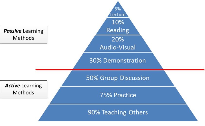 learning pyramid