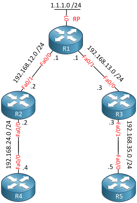 multicast bidirectional pim