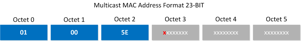 multicast mac address 23 bit