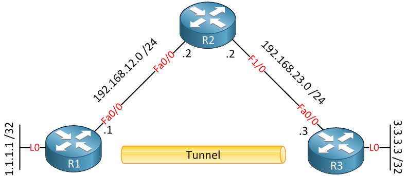 recursive routing gre topology