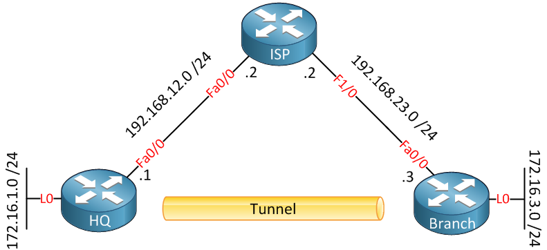 three cisco routers with tunnel