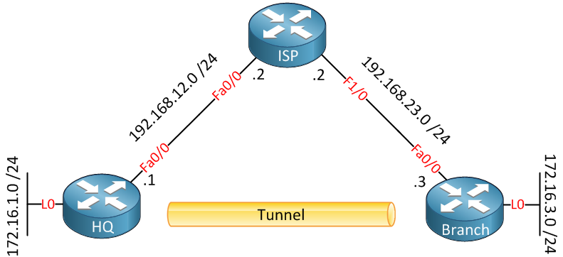 GRE Tunnel on Cisco IOS Router