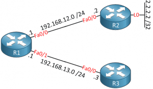 Unicast Reverse Path Forwarding (uRPF)