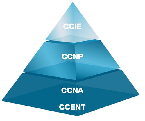 Cisco Pyramid