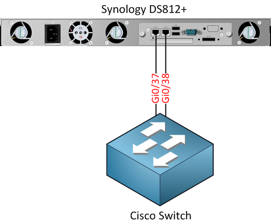 Synology NAS Connected to Cisco Switch