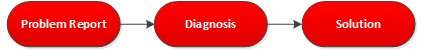 Problem Diagnosis Solution