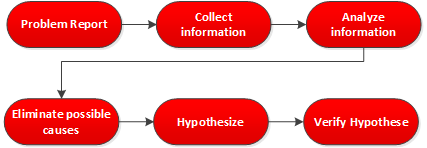 Structured Troubleshooting Approach