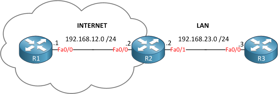 Cisco CBAC Internet LAN
