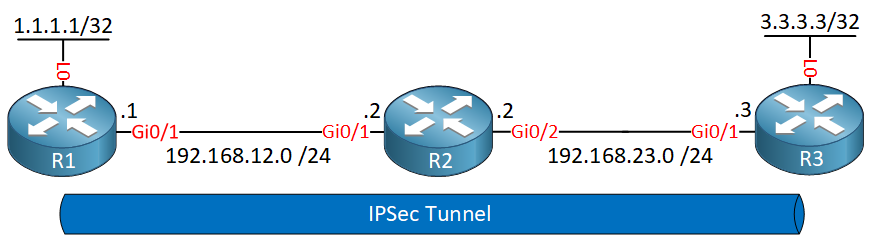 R1 R2 R3 Ipsec Tunnel Mode