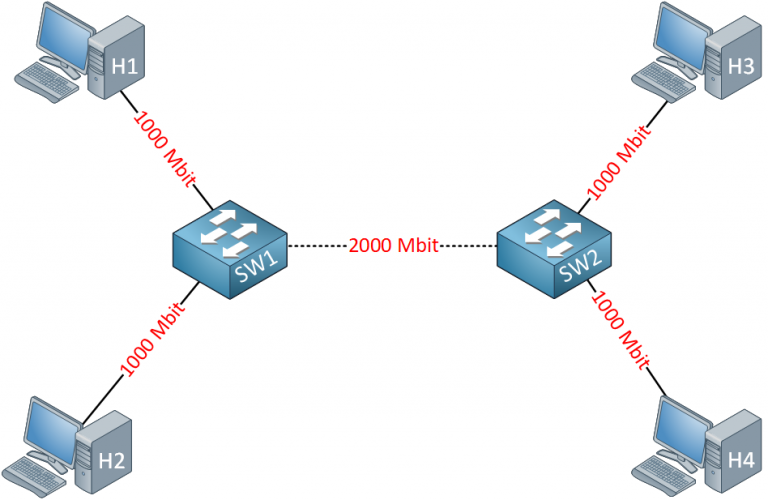 Etherchannel on Cisco IOS Catalyst Switch