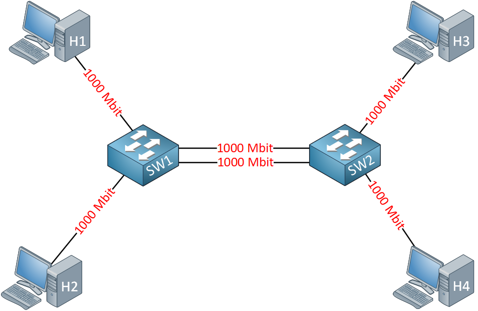 Etherchannel Example Topology Two Links