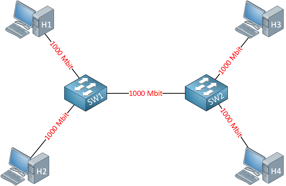 Etherchannel Example Topology
