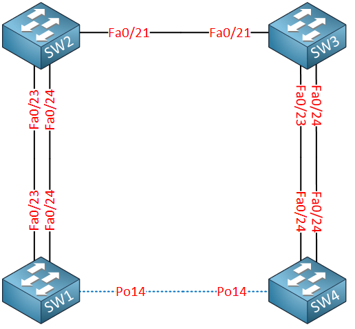 etherchannel over 8021q tunneling 4 switches