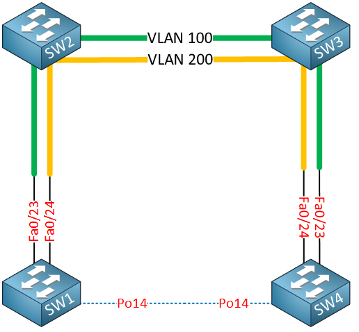 etherchannel over 8021q tunneling dedicated path
