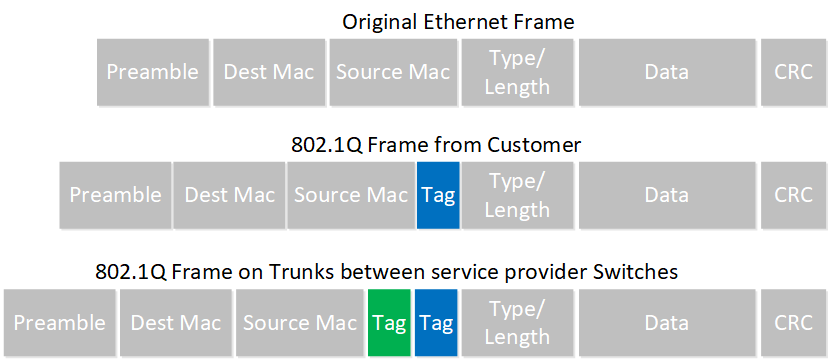 Ethernet Frame Q In Q
