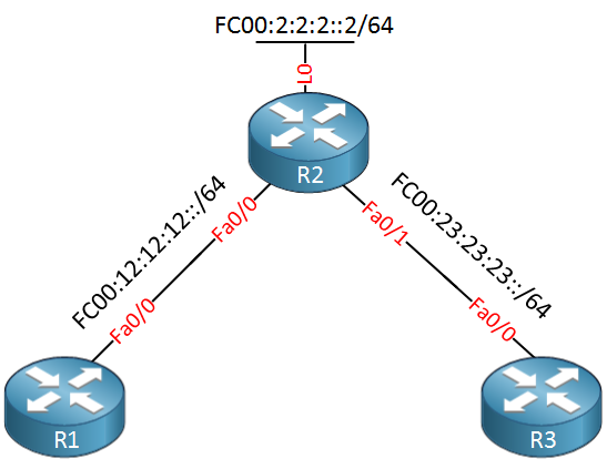R1 R2 R3 embedded RP Example Topology