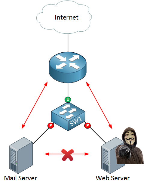 cisco protected port servers