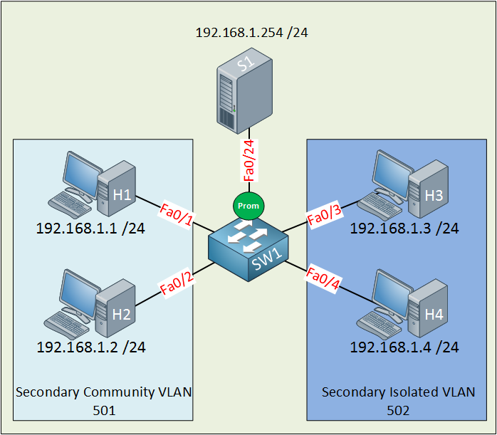 private vlan configuration example topology