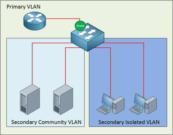 Private VLAN Example