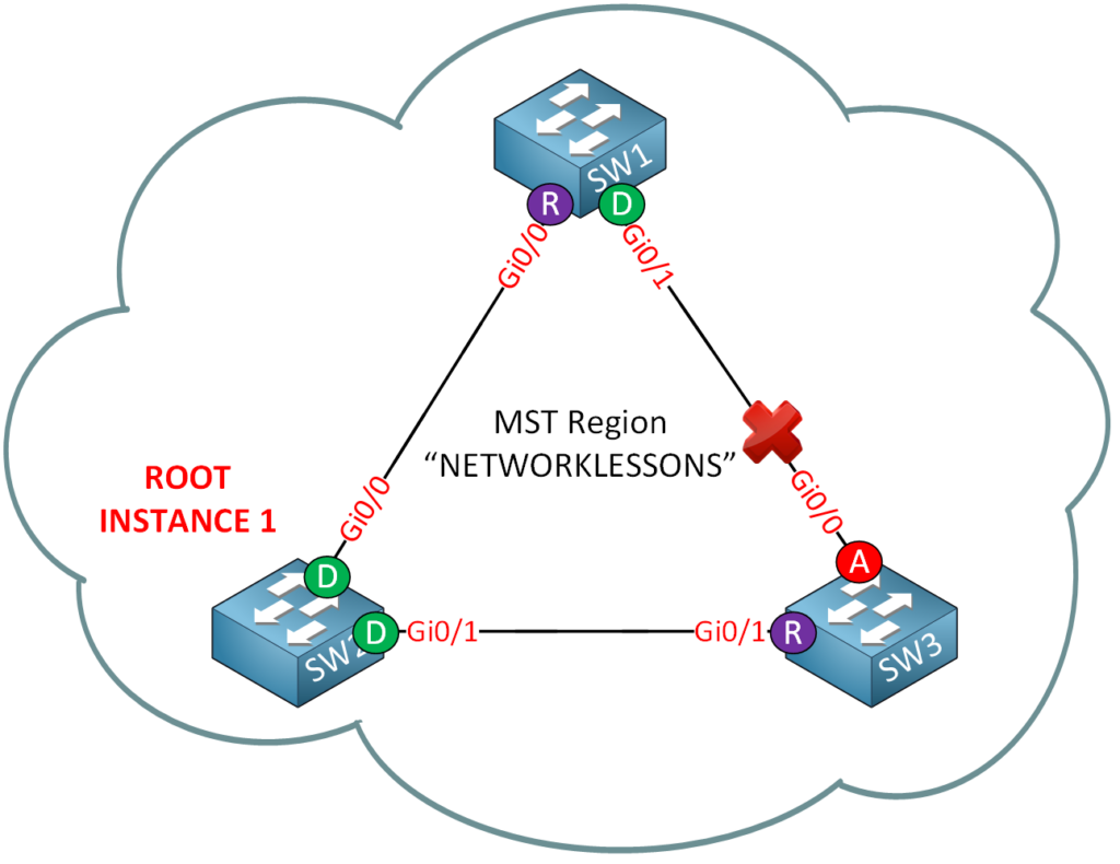 Sw1 Sw2 Sw3 Mst 200 Vlans Lab Instance 1 Ports