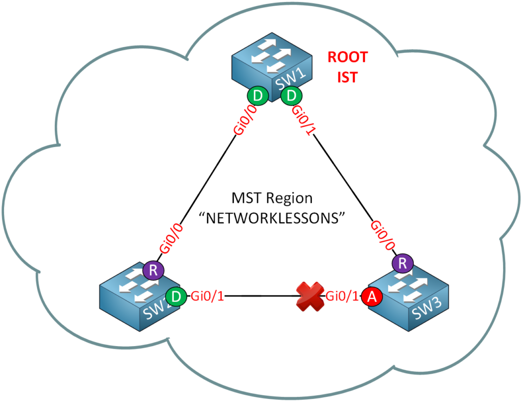 Sw1 Sw2 Sw3 Mst 200 Vlans Lab Ist Ports