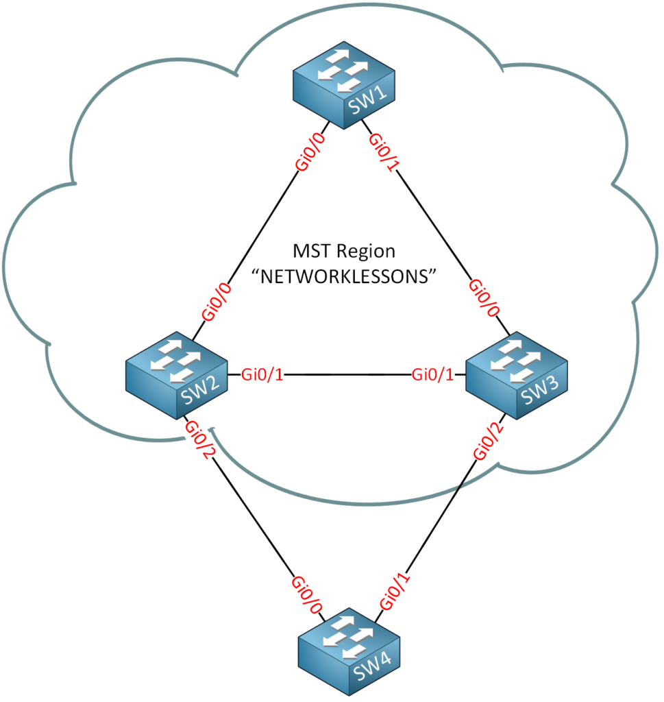 Sw1 Sw2 Sw3 Mst And Pvst Topology