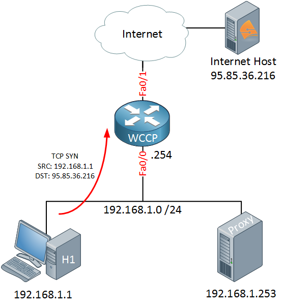 wccp host sending tcp syn