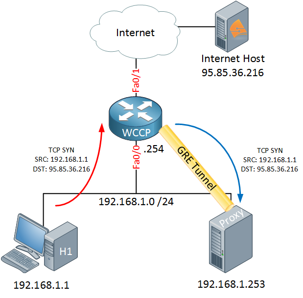 wccp host tcp syn to proxy