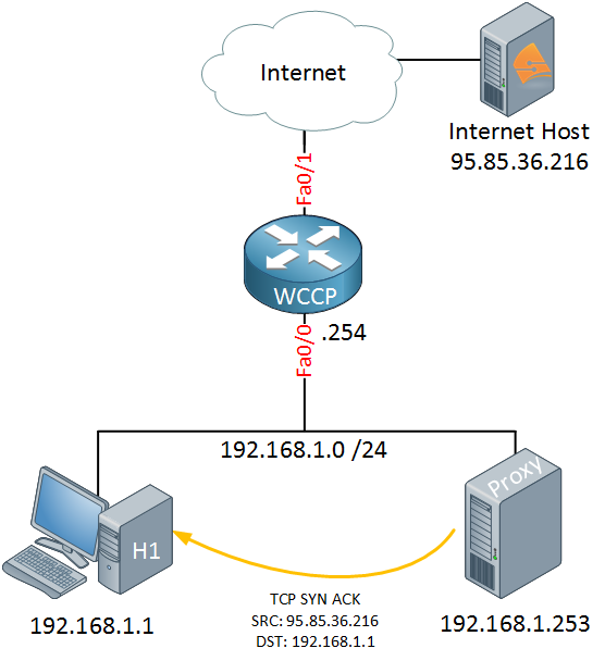 wccp proxy sends syn ack to host