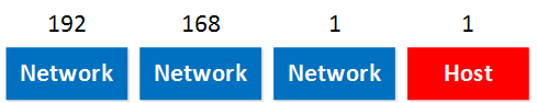 192.168.1.1 network address