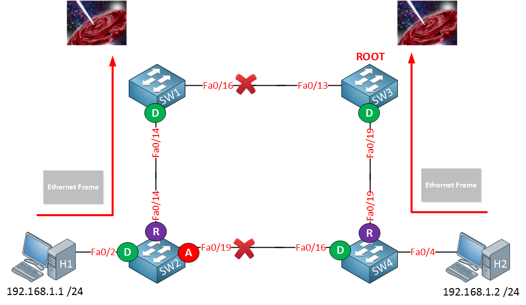 4 switches spanning tree lost packets