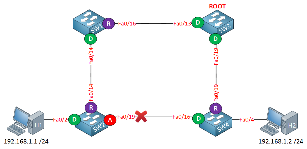 4 switches spanning tree port states