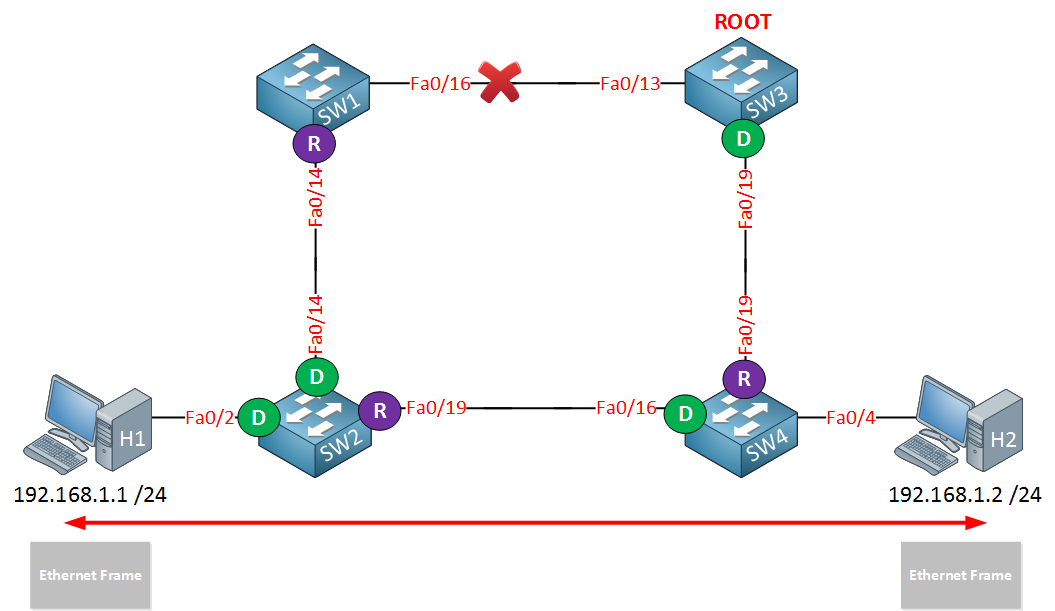 4 switches spanning tree recalculation new path