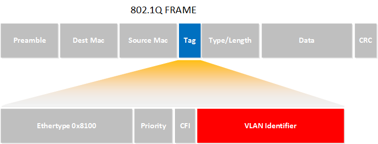 802.1q Frame Headers