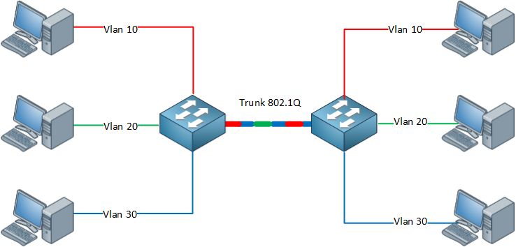 802.1q trunk example