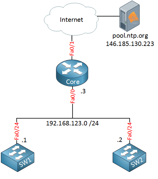 Klassifikation storhedsvanvid struktur Cisco Network Time Protocol (NTP)