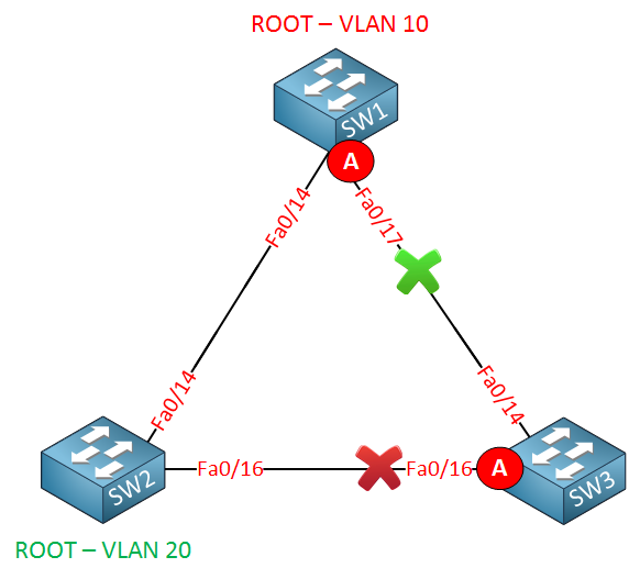 pvst different root bridges