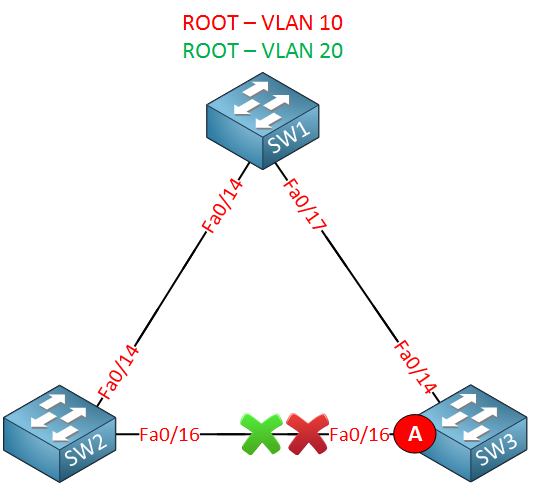 pvst single root bridge