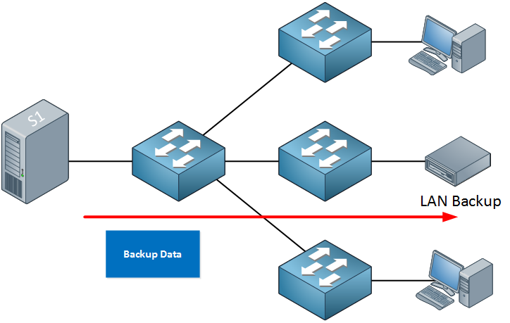 spanning tree backup data