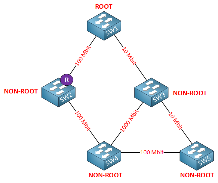 spanning tree cost root port